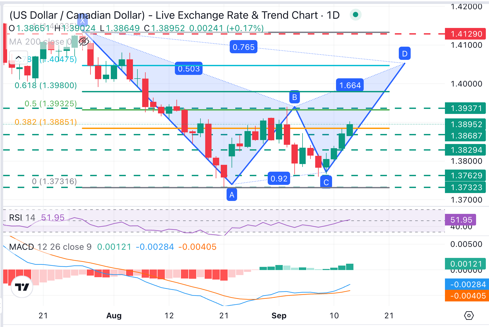 USD/CAD Chart Analysis